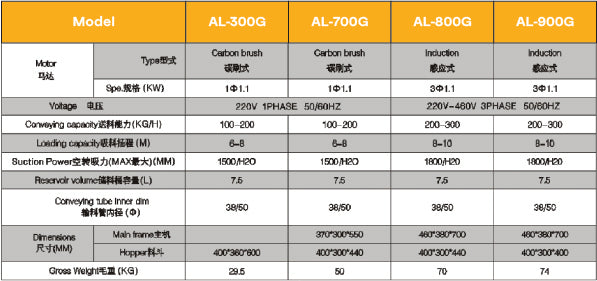 Auto Vacuum Loader Series with Up to 350KG/H Conveying Capacity & Smart Motor Protection Auto Vacuum Loader Series with Up to 350KG/H Conveying Capacity & Smart Motor Protection