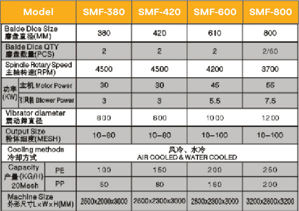 SMF Series Disc-Type Pulverizer with Blade Sizes up to 800mm & Output up to 250KG/H SMF Series Disc-Type Pulverizer with Blade Sizes up to 800mm & Output up to 250KG/H