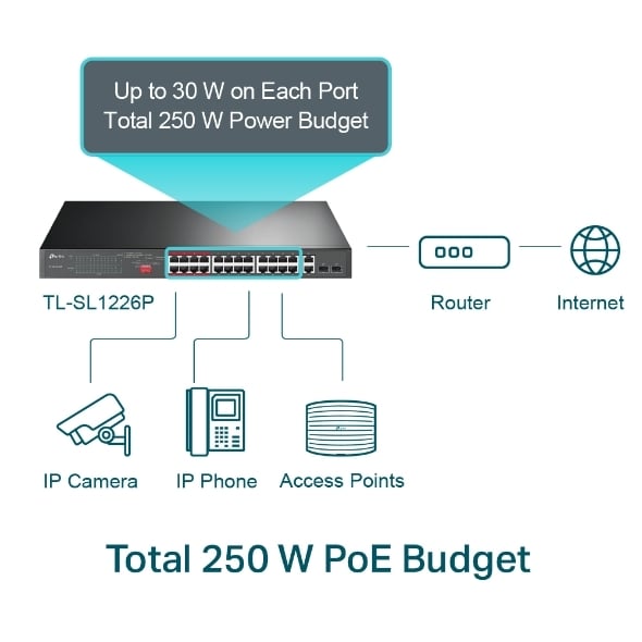 TP-Link 24-Port 10-100Mbps + 2 Port Gigabit Unmanaged POE+ Switch