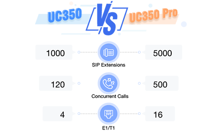 Dinstar UC350 IP PBX – Front View